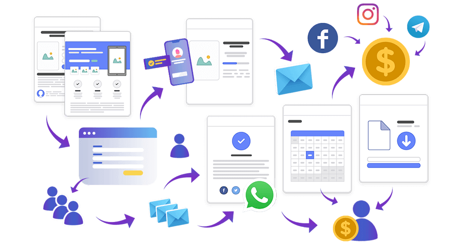 Diagrama do caminho: páginas de captura levam ao formulário, que dispara e-mail e mensagens; as redes sociais e o WhatsApp trazem o contato de volta até o cadastro na sua rede